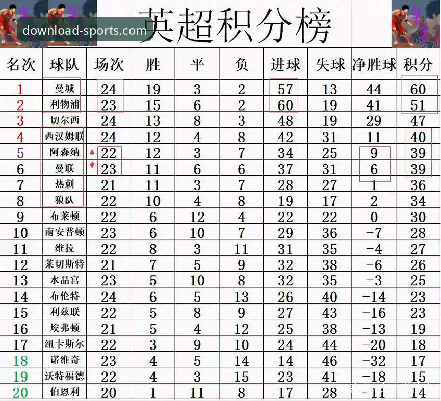 阿森纳与曼城5月积分对比：英超历史收官阶段谁更强势？四季体育官网深度解析